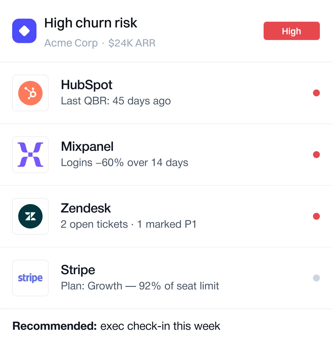Prioritized alerts with the reason attached and a recommended next action