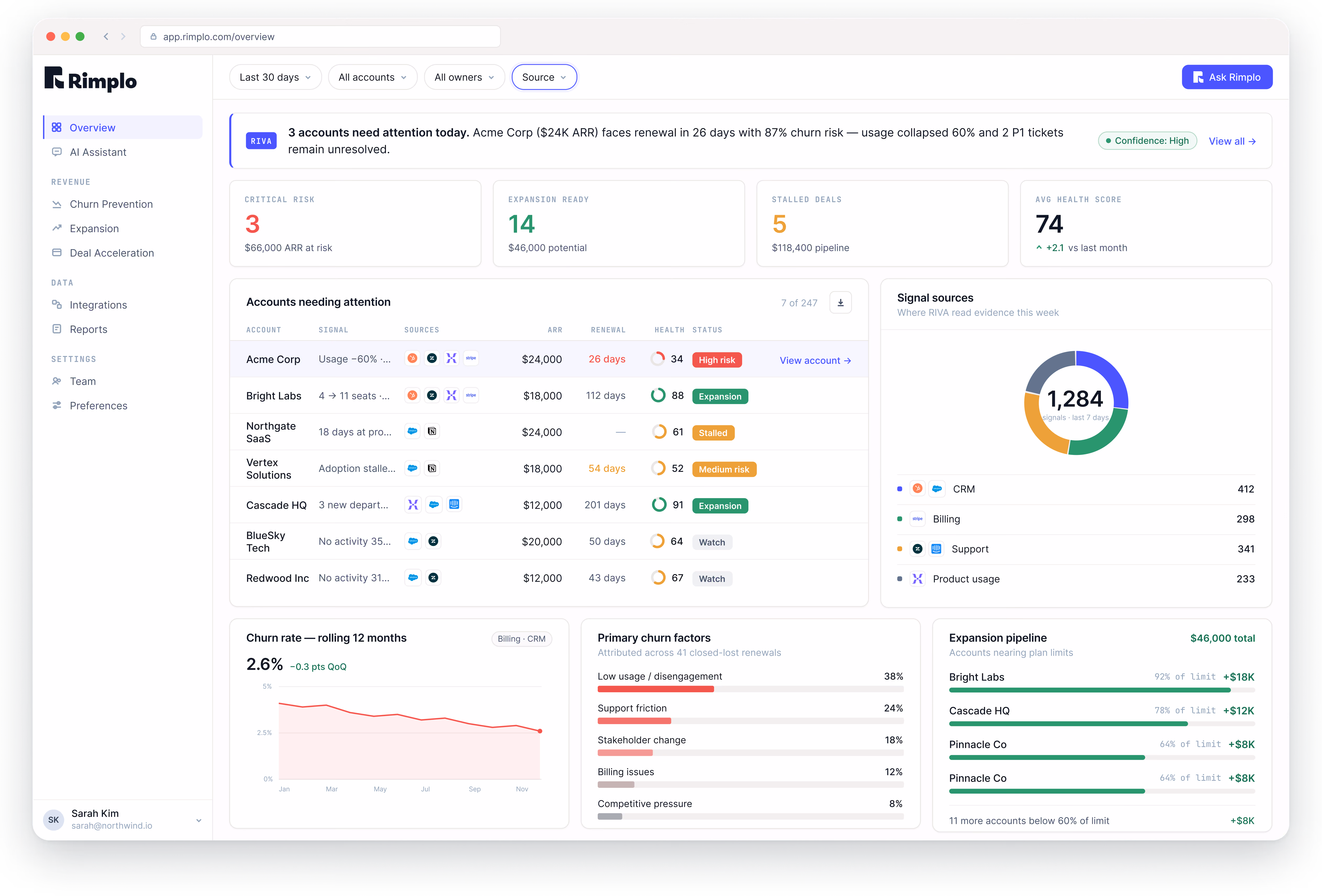 Rimplo revenue intelligence dashboard showing account health signals and churn risk rankings