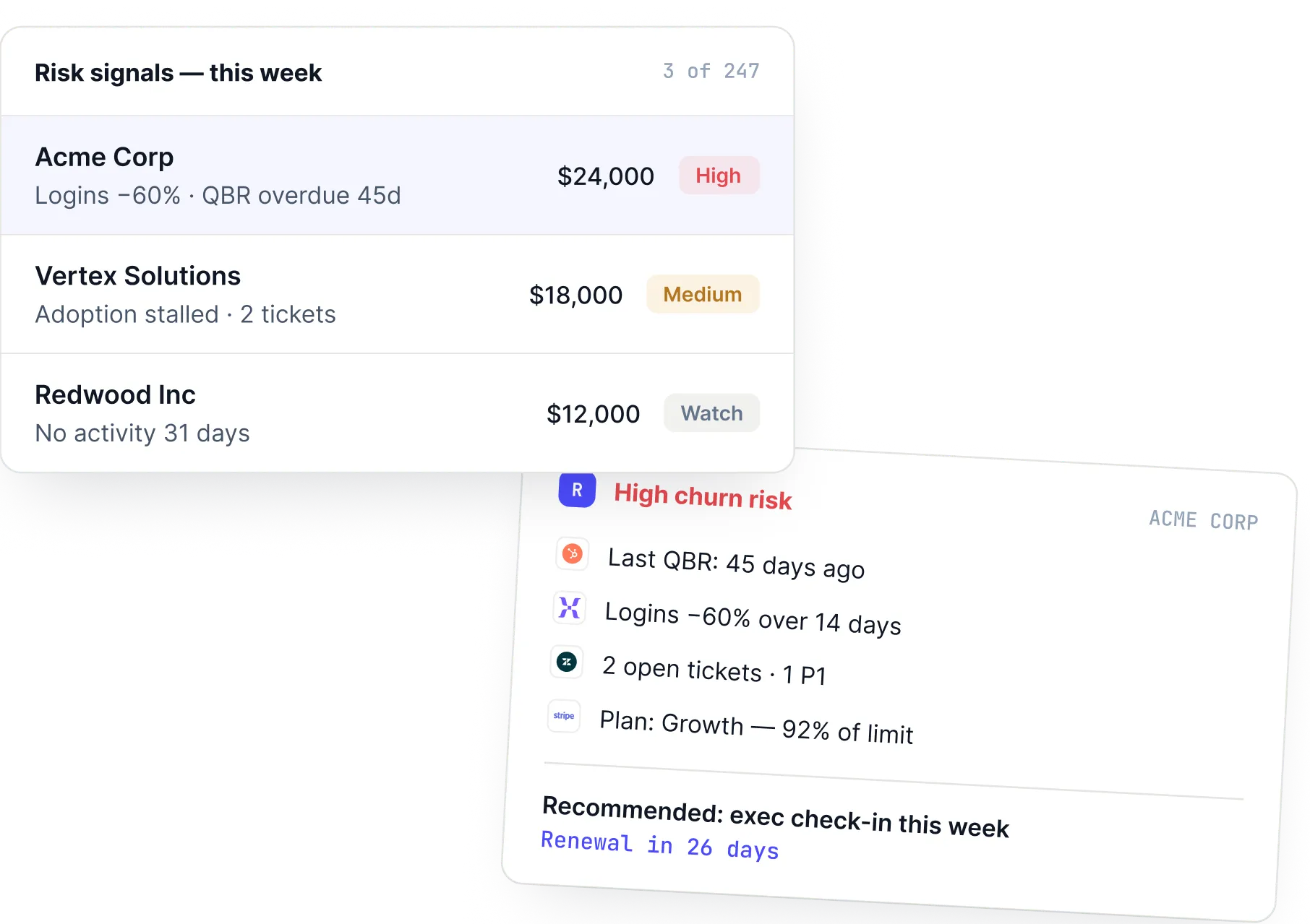 Churn prevention view ranking at-risk accounts with the supporting signals attached