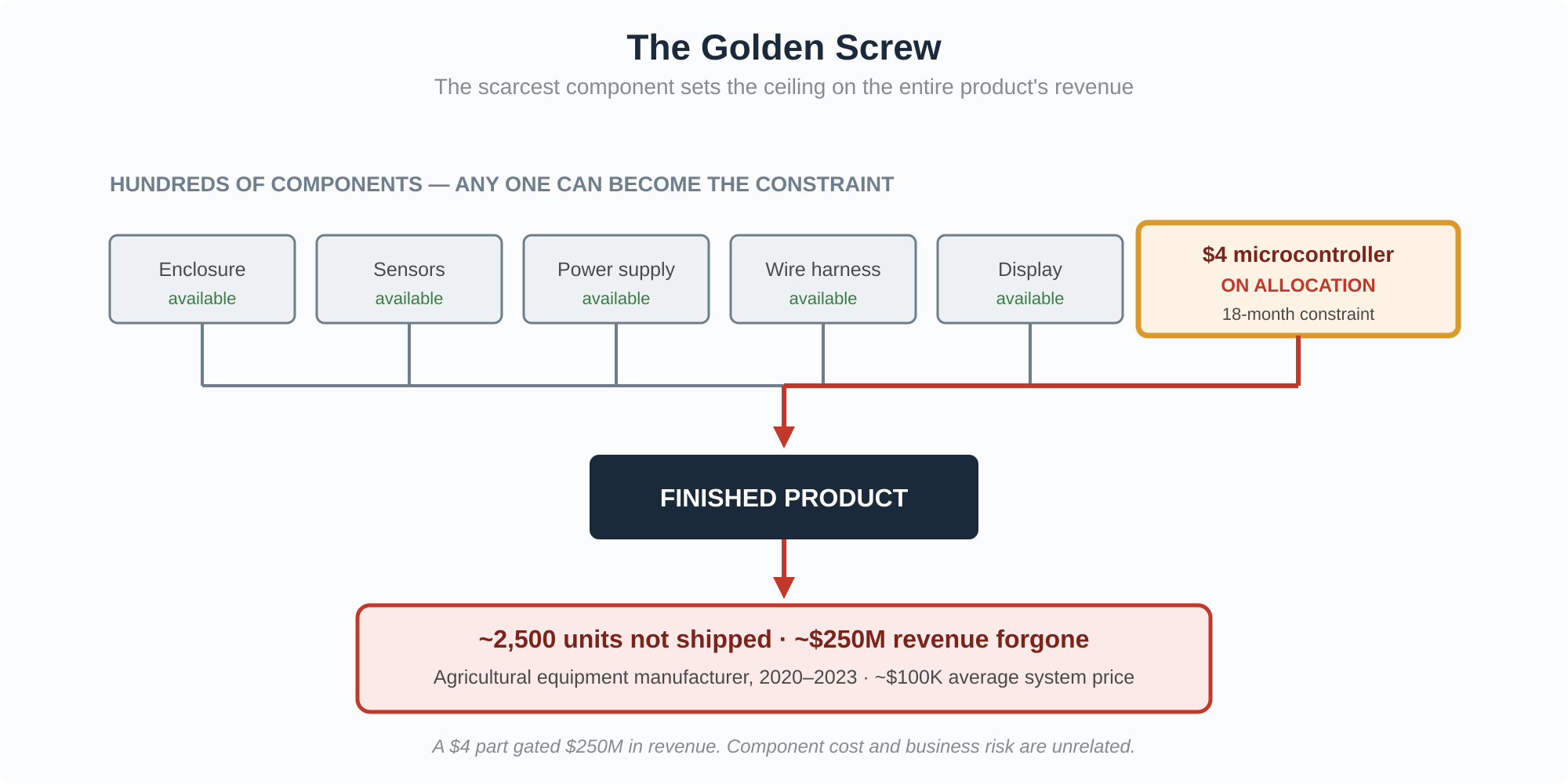 The Golden Screw — one scarce component gates all product revenue
