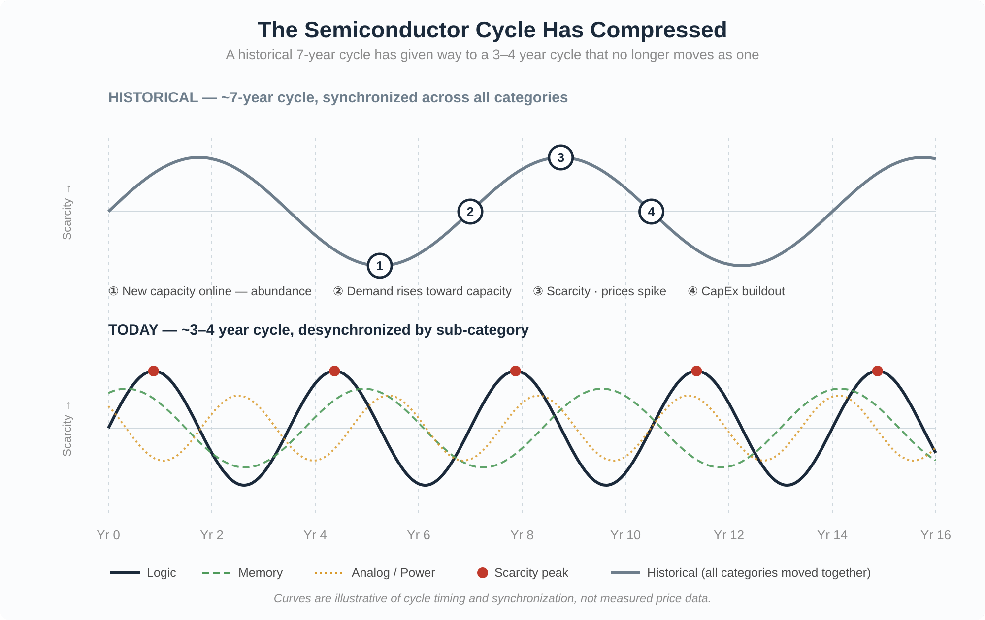 Semiconductor cycle compression: historical 7-year vs current 3-4 year desynchronized cycle