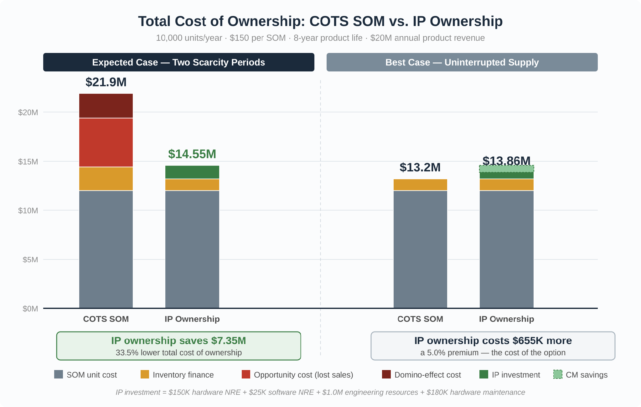 TCO comparison: COTS SOM versus IP ownership under disruption and best case