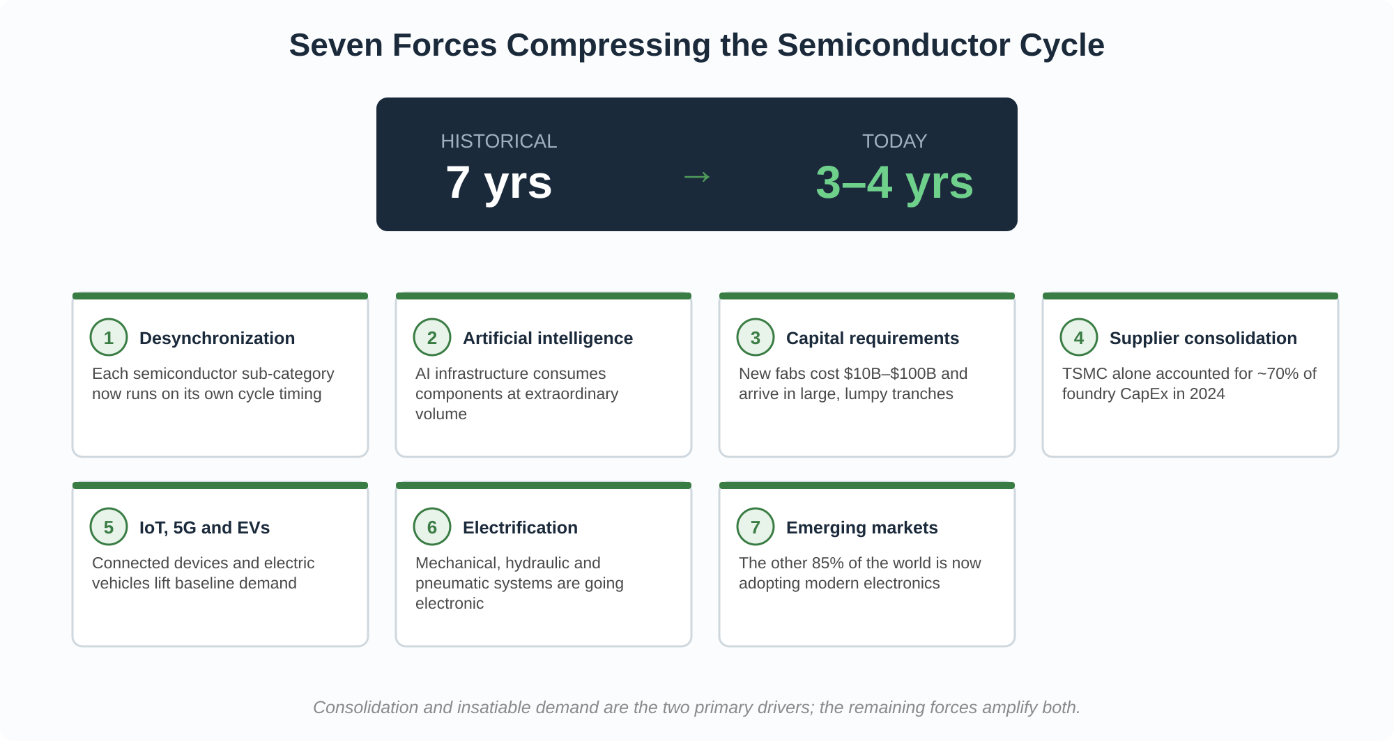 Seven market forces compressing the semiconductor cycle