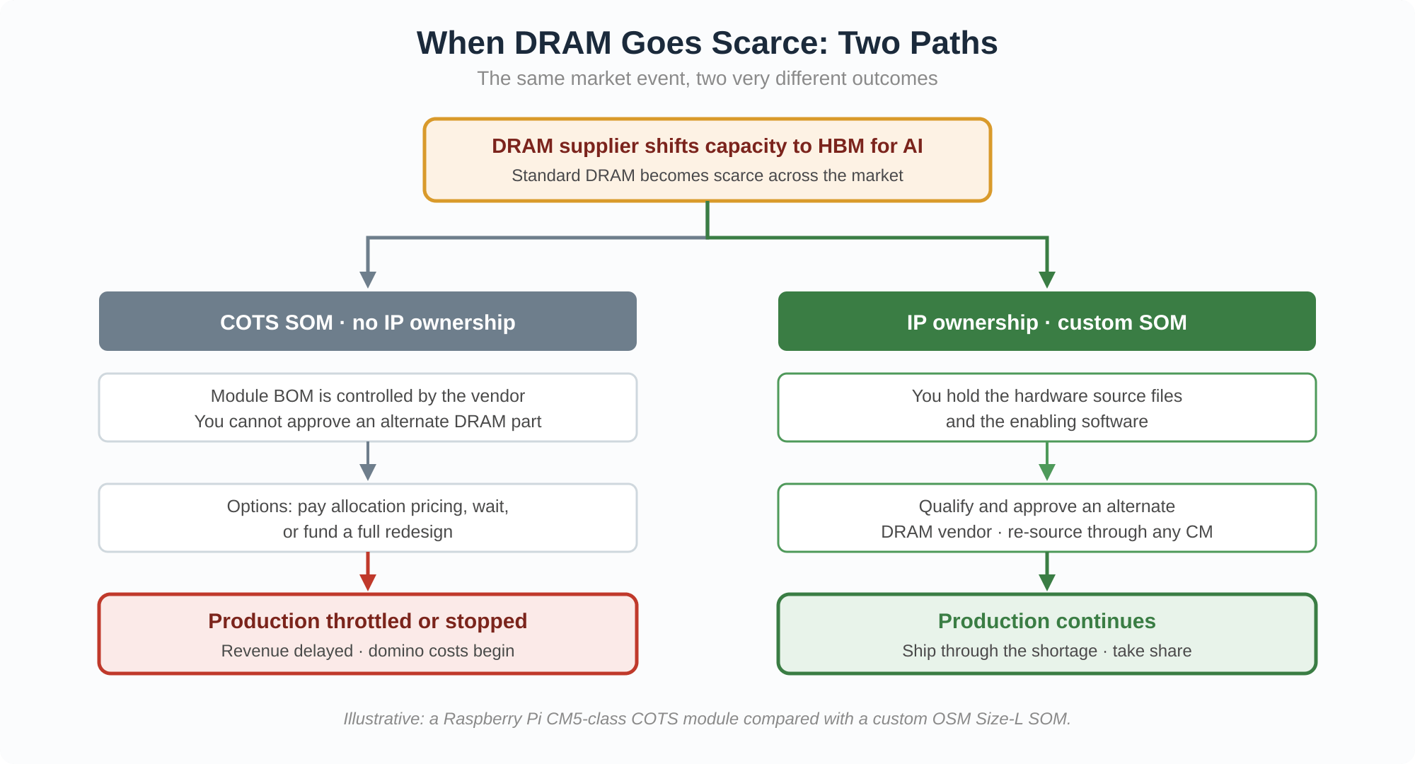 Two paths when DRAM goes scarce: COTS dead end versus IP ownership alternative sourcing