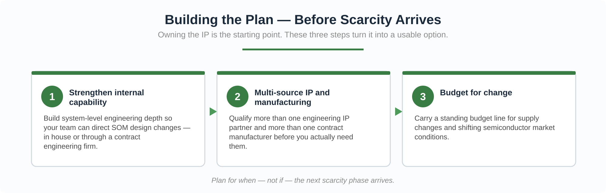 Three-step readiness plan for IP ownership