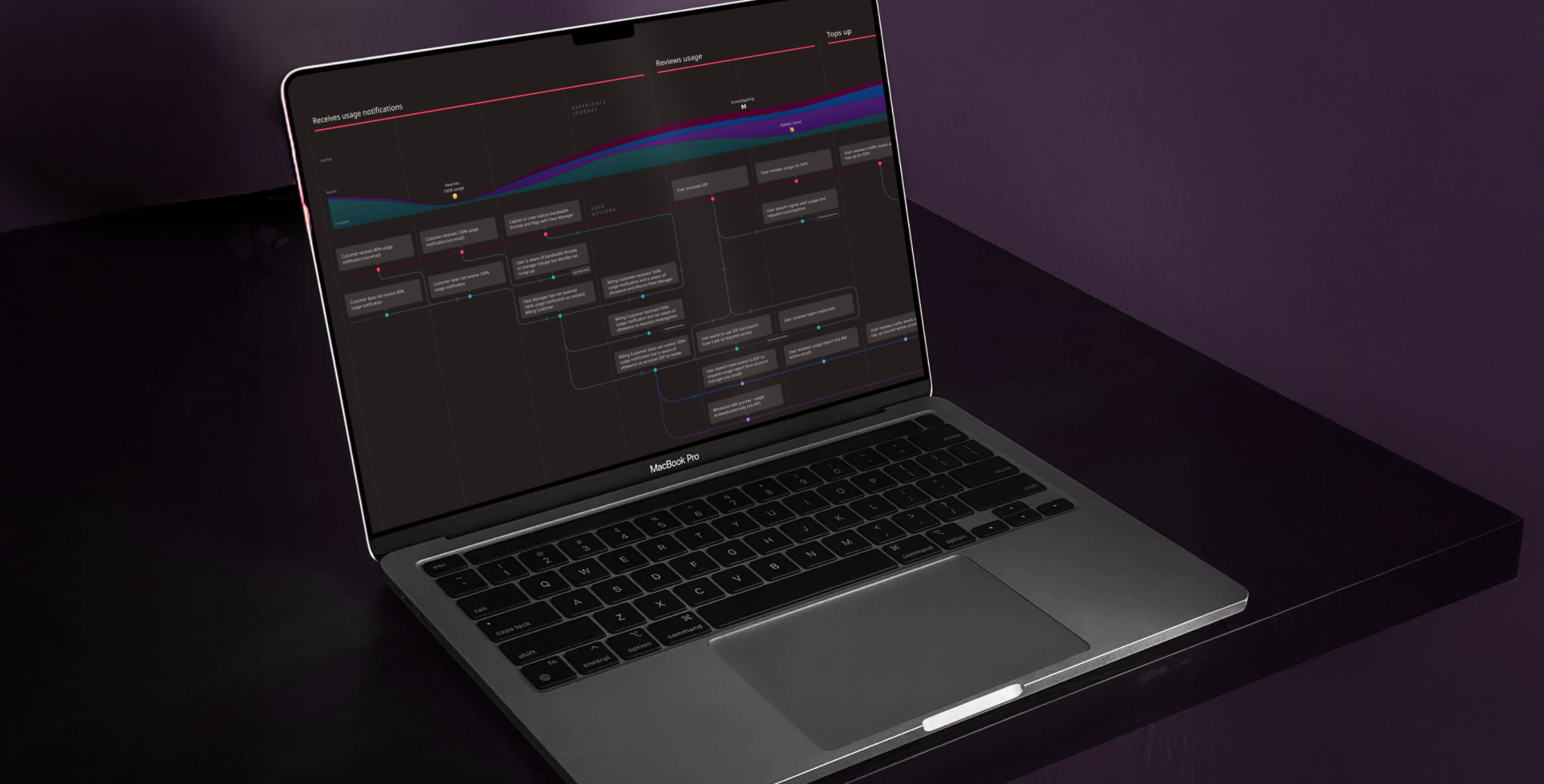 Interactive Service Blueprint