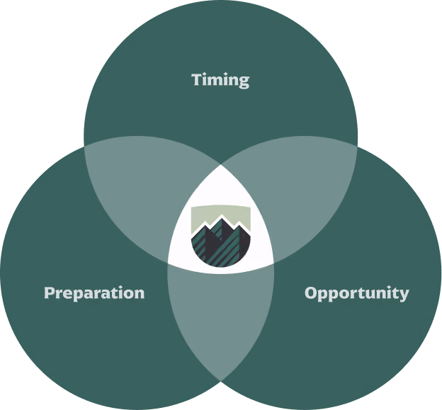 Venn diagram with overlapping circles labeled Timing, Preparation, and Opportunity with a mountain shield in the center.
