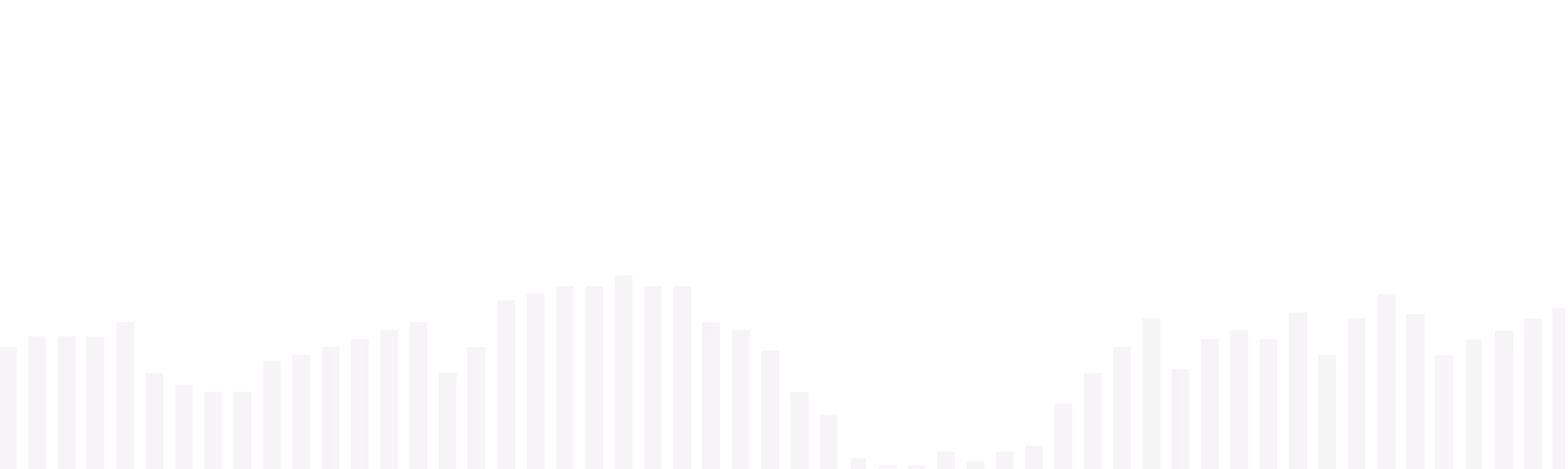 Chart Before