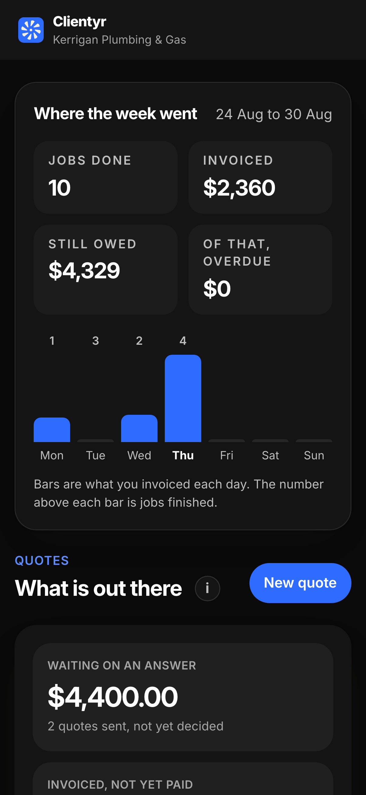The week summary on a phone: jobs done, invoiced total, what is still owed, and a bar for each day of the week
