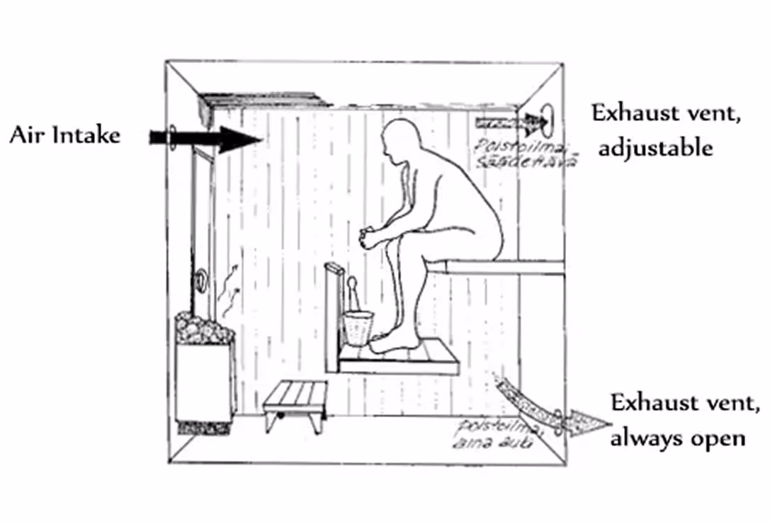 Diagram of sauna ventilation showing air intake and exhaust vents