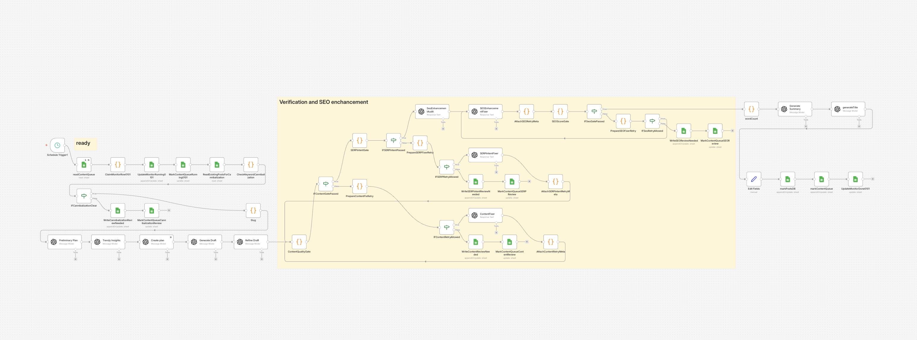 n8n quality control and repair workflow checking SEO, repetition, formatting, factual accuracy, readability, and content standards