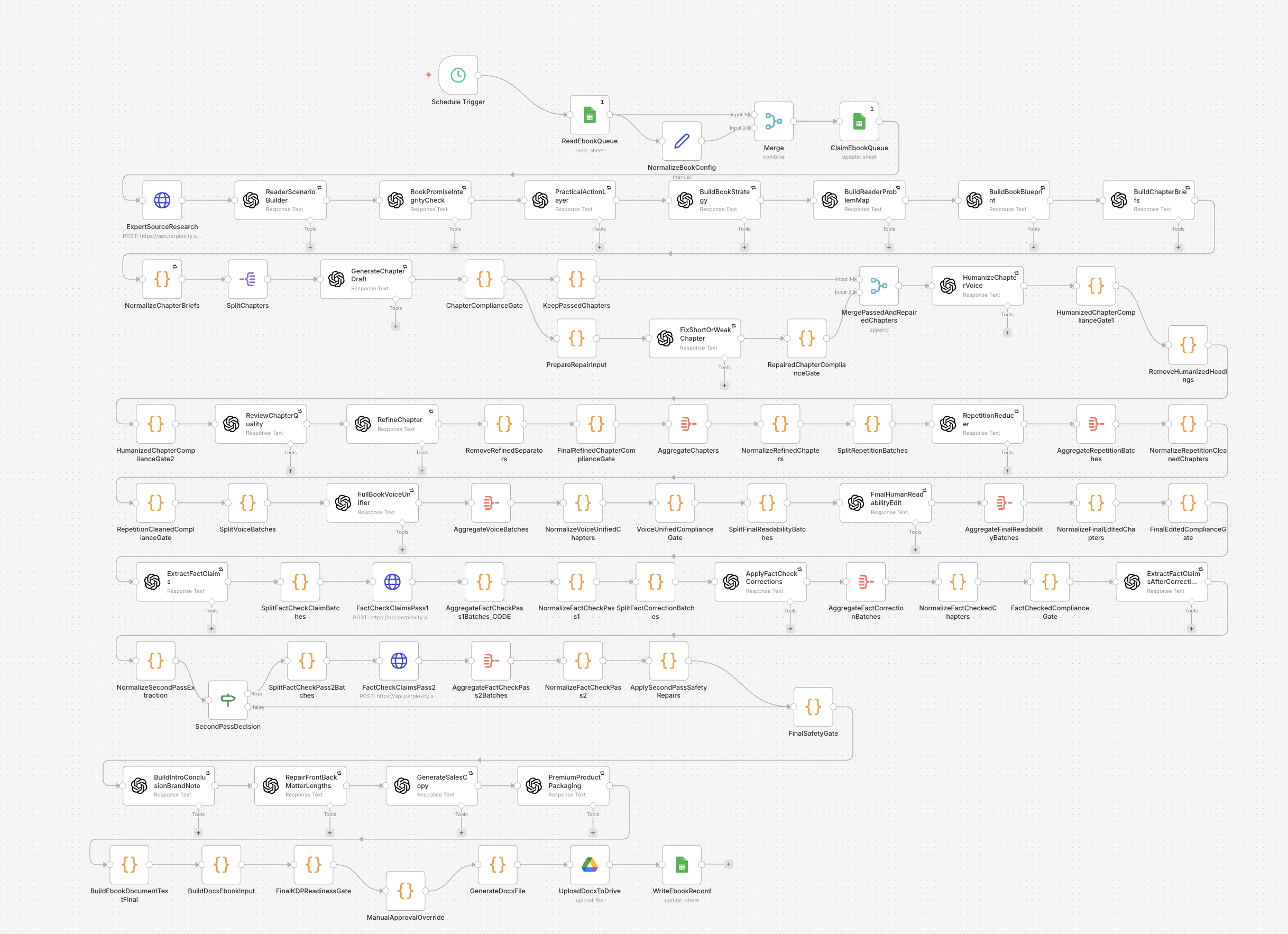 n8n ebook production workflow connecting research, writing, editing, fact checking, quality control, and publishing stages