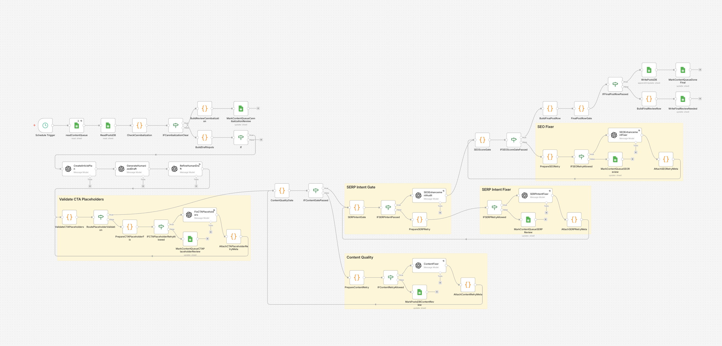 n8n content strategy and SEO workflow connecting keyword research, search intent analysis, writing, scoring, revision, and publishing