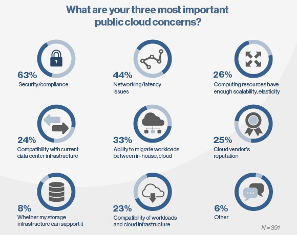 Cloud security concerns report