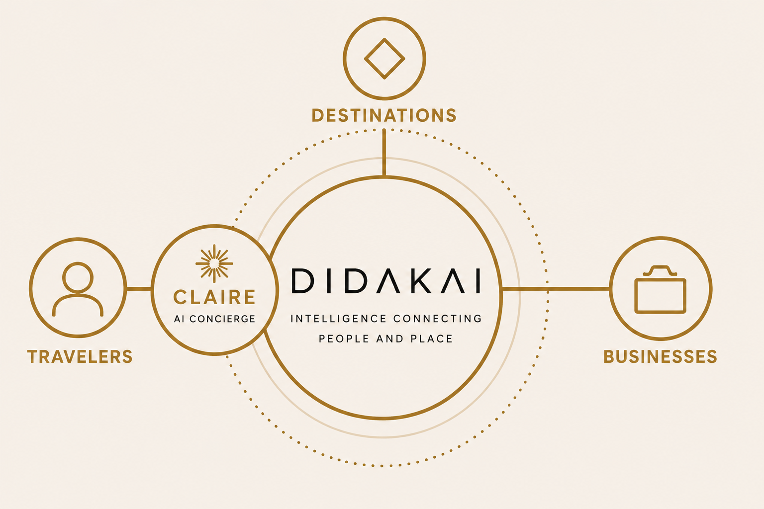 Didakai intelligence connecting travelers, local businesses, and destinations.