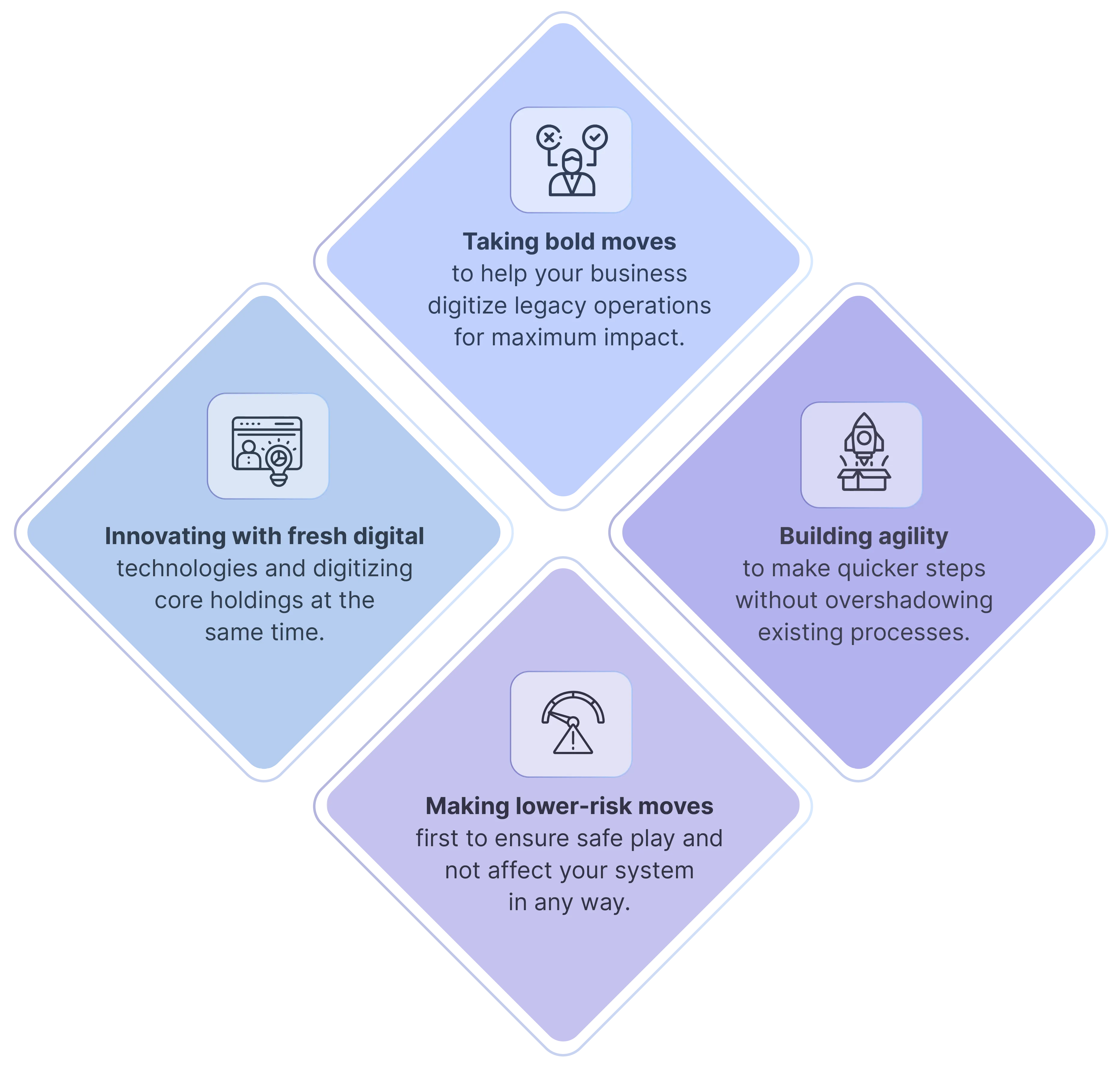 Four diamond-shaped boxes with icons and text highlighting business strategies: Taking bold moves to digitize legacy operations, Innovating with fresh digital technologies, Building agility for quicker steps, and Making lower-risk moves to ensure system safety.