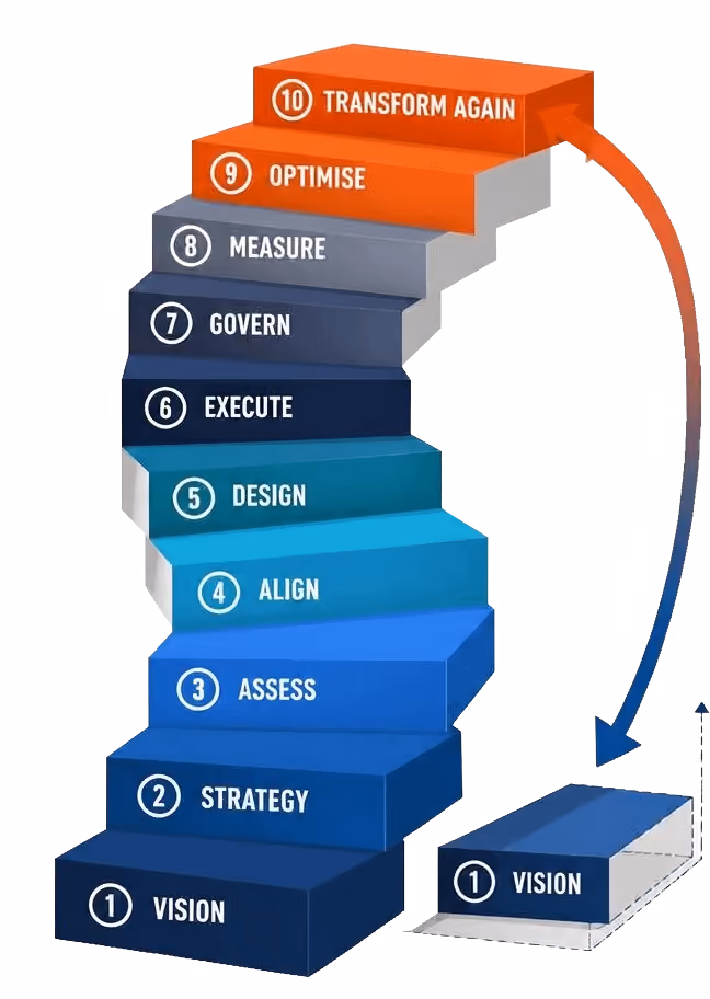 Transformation Intelligence Lifecycle™
