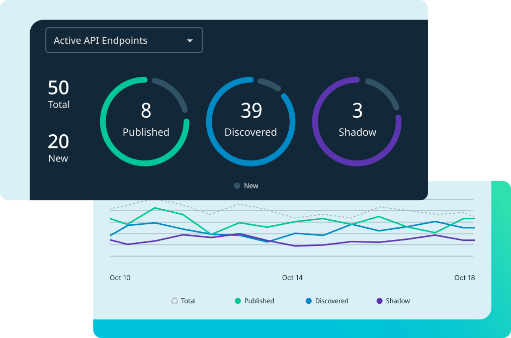 Two screenshots showing the number of Published, Discovered, and Shadow APIs discovered over time.
