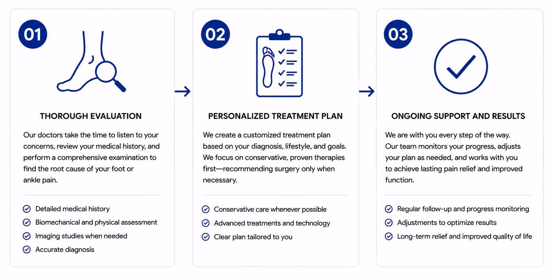 Our three-step process: thorough evaluation, personalized treatment plan, and ongoing support and results