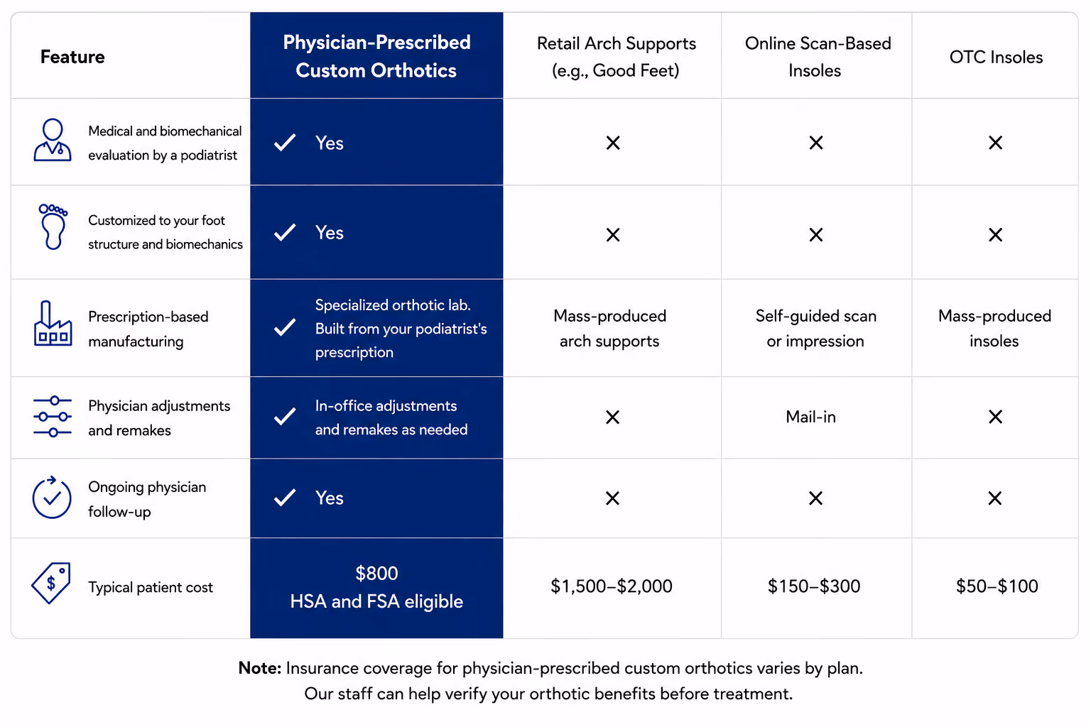 Chart comparing physician-prescribed custom orthotics with retail arch supports, online scan-based insoles and over-the-counter insoles