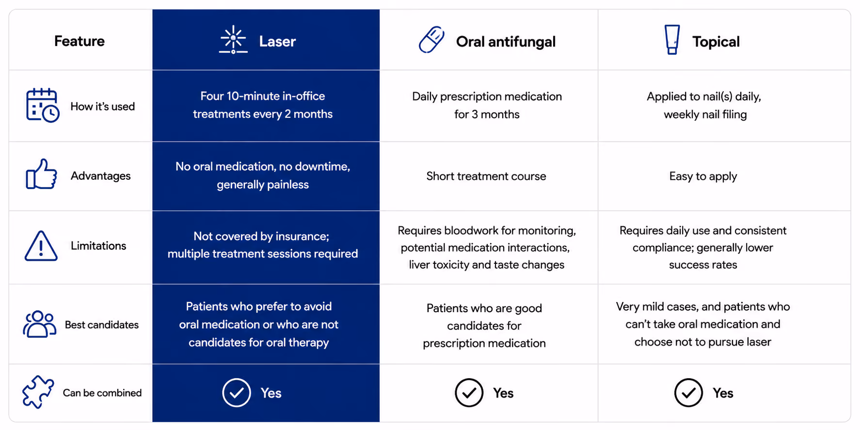Chart comparing laser treatment for toenail fungus with oral antifungal medication and topical treatment