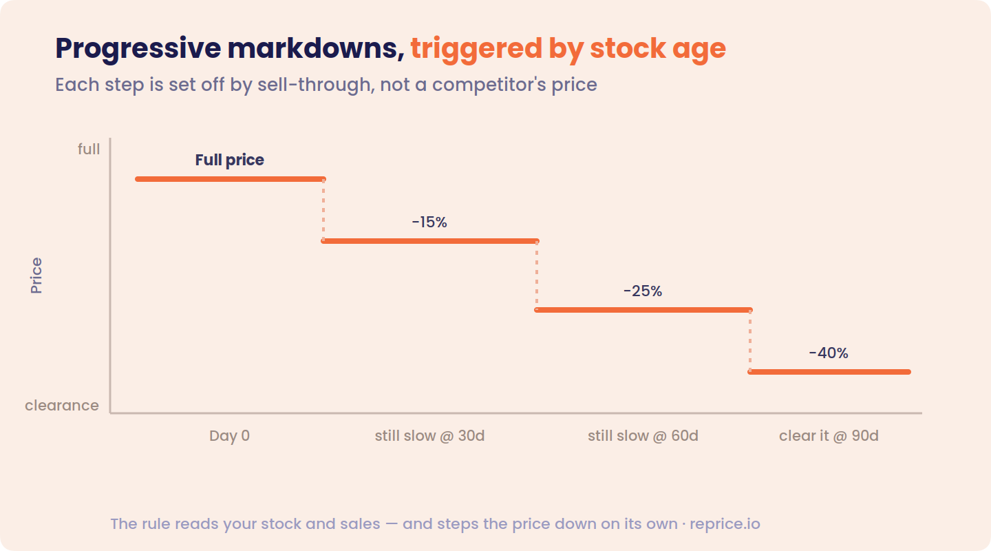 Staircase chart showing a price stepping down in stages — full price at day 0, then −15% at 30 days, −25% at 60 days, −40% at 90 days — with each drop triggered by the product still selling slowly, based on stock age and sell-through rather than competitor prices