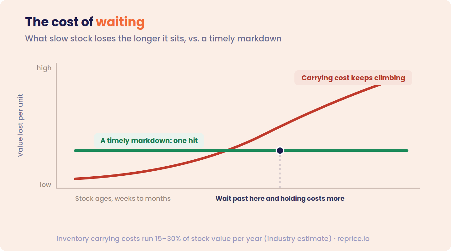 Chart comparing the rising carrying cost of holding slow stock against the one-time cost of a timely markdown — the carrying-cost curve climbs steeply as stock ages and crosses above the flat markdown line, past which holding the stock costs more than discounting it