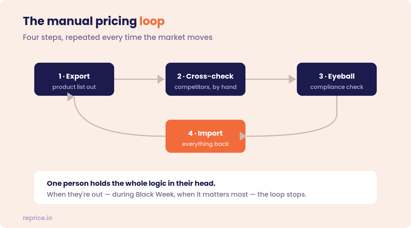 Chart showing the manual pricing loop, step-by-step.