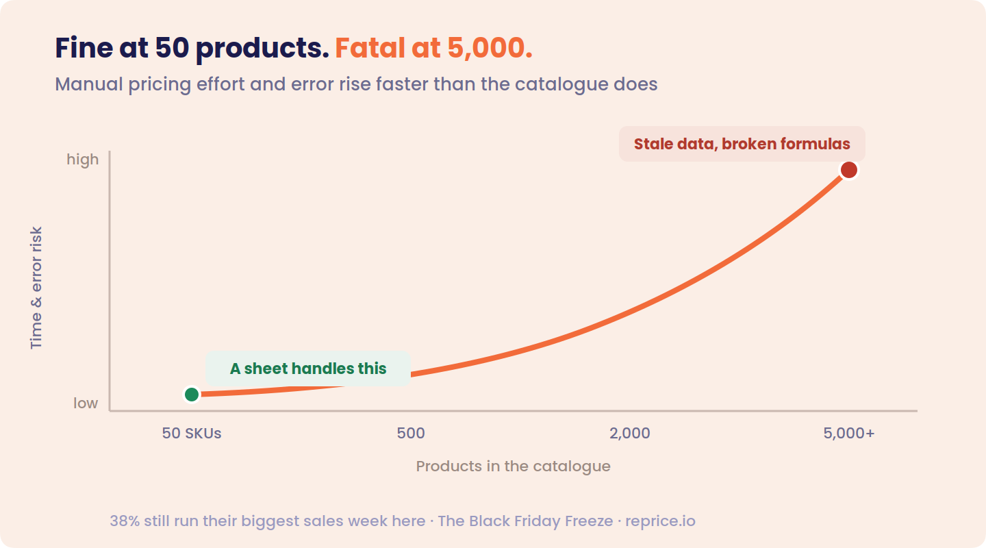 Curve showing manual pricing effort and error risk rising steeply as catalogue size grows — low and manageable at 50 SKUs, rising sharply past 500 and 2,000, and reaching stale data and broken formulas at 5,000+ SKUs, where 38% still run their biggest sales week