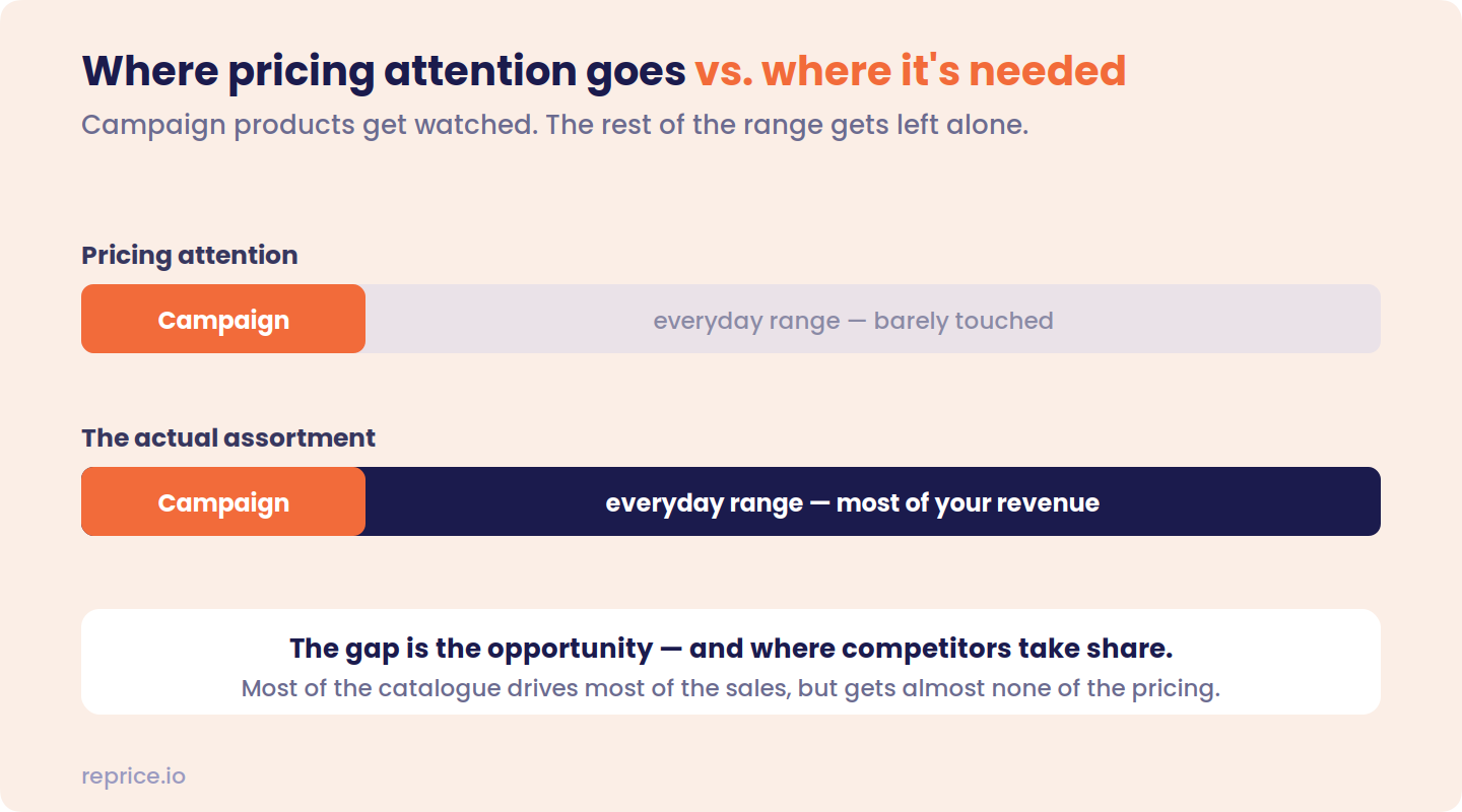 Two bars comparing pricing attention with the actual assortment — pricing attention is almost entirely on the small campaign slice, while the everyday range that makes up most of the assortment and most of the revenue is barely touched