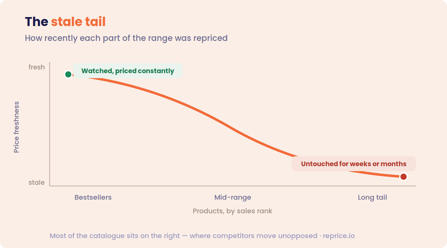Curve showing price freshness declining from bestsellers to the long tail — bestsellers are priced constantly and stay fresh, while mid-range and long-tail products go stale, untouched for weeks or months, where most of the catalogue sits