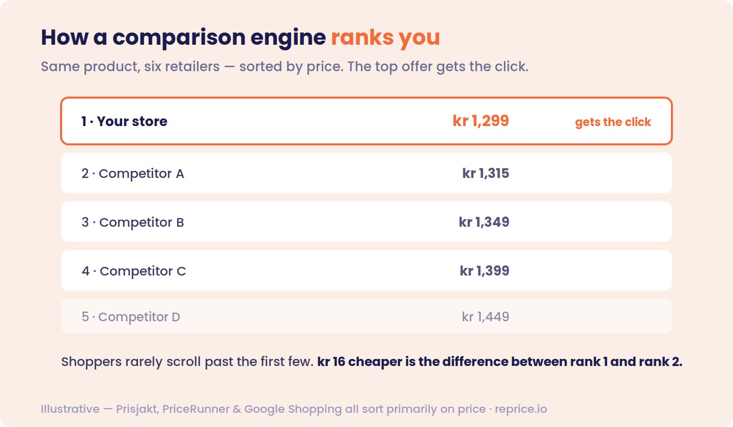 A comparison-engine results list for one product across six retailers sorted by price — "Your store" ranks first at kr 1,299 and gets the click, followed by competitors at kr 1,315, kr 1,349, kr 1,399 and kr 1,449, illustrating that a 16-kr difference decides rank 1 versus rank 2