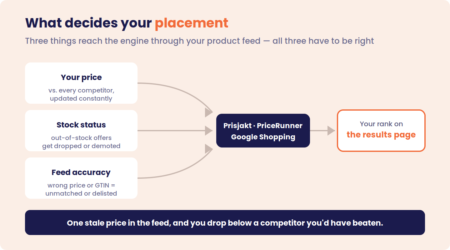 Diagram of three conflicting rules for one product — a competitor rule wanting €18.00, a campaign rule wanting €20.00, and a margin floor of €21.50 — resolving through a precedence step where the floor overrides all, so the price goes live at €21.50