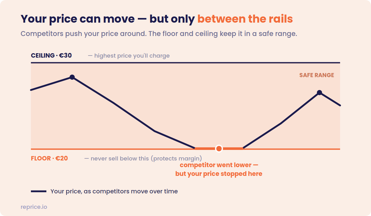Chart showing a product's price moving up and down as competitors change their prices, but staying inside a shaded band bounded by a ceiling (max price) above and a floor (minimum margin) below — at one point the price is held at the floor instead of dropping further