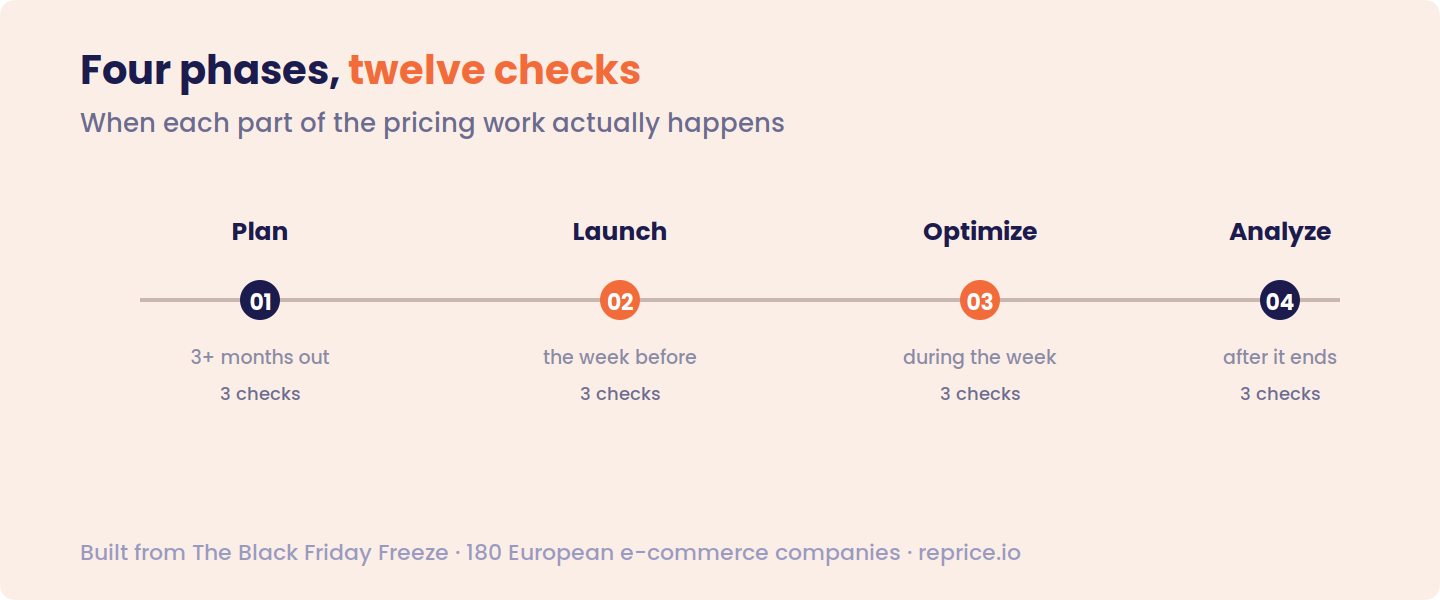 Timeline showing the four phases of Black Friday pricing — Plan (3+ months out), Launch (the week before), Optimize (during the week) and Analyze (after it ends) — each with three checks, twelve in total.