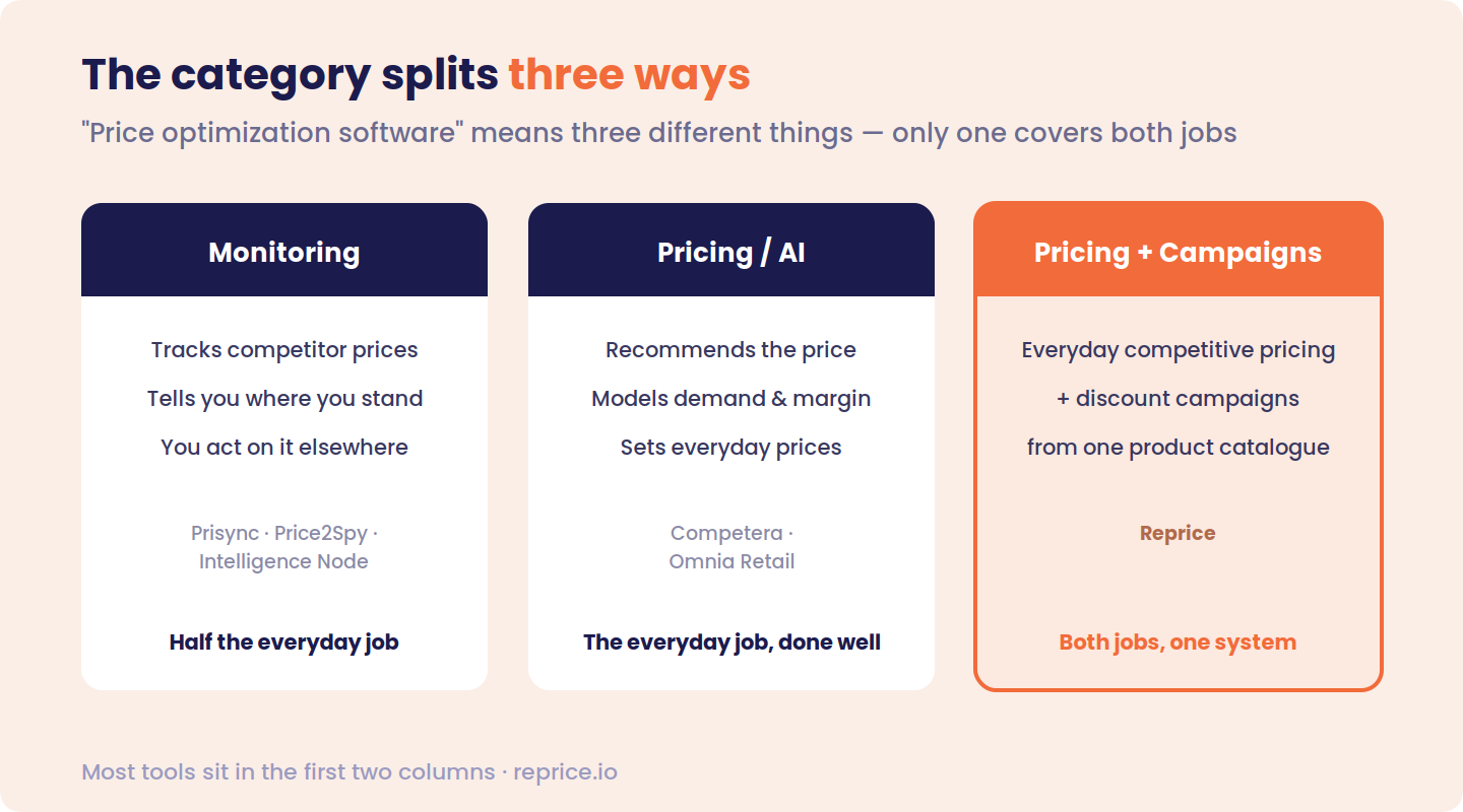 Three-column diagram splitting price optimization software into Monitoring (tracks competitor prices — Prisync, Price2Spy, Intelligence Node), Pricing/AI (recommends and sets everyday prices — Competera, Omnia Retail), and Pricing + Campaigns (everyday competitive pricing plus discount campaigns from one catalogue — Reprice), showing most tools cover only one job