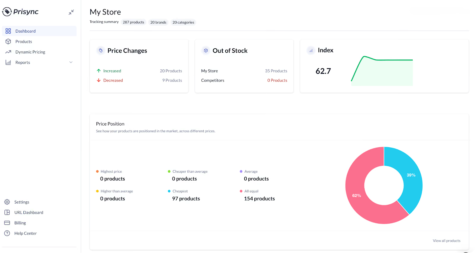 Dashboard for Prisync - price optimization software
