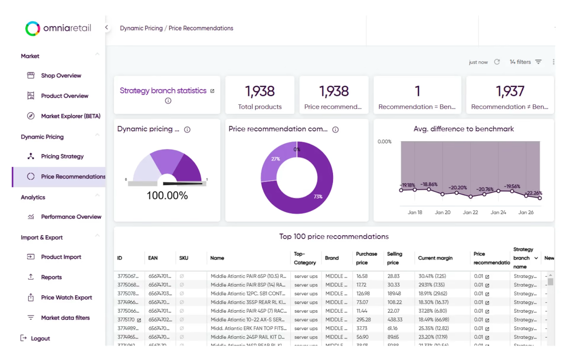 Dashboard for Omnia Retail - price optimization software