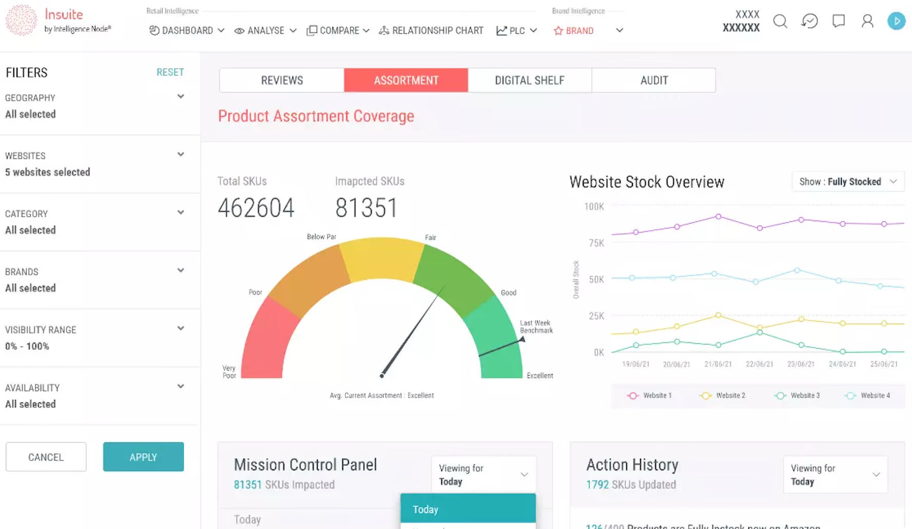 Dashboard for Intelligence Node - price optimization software