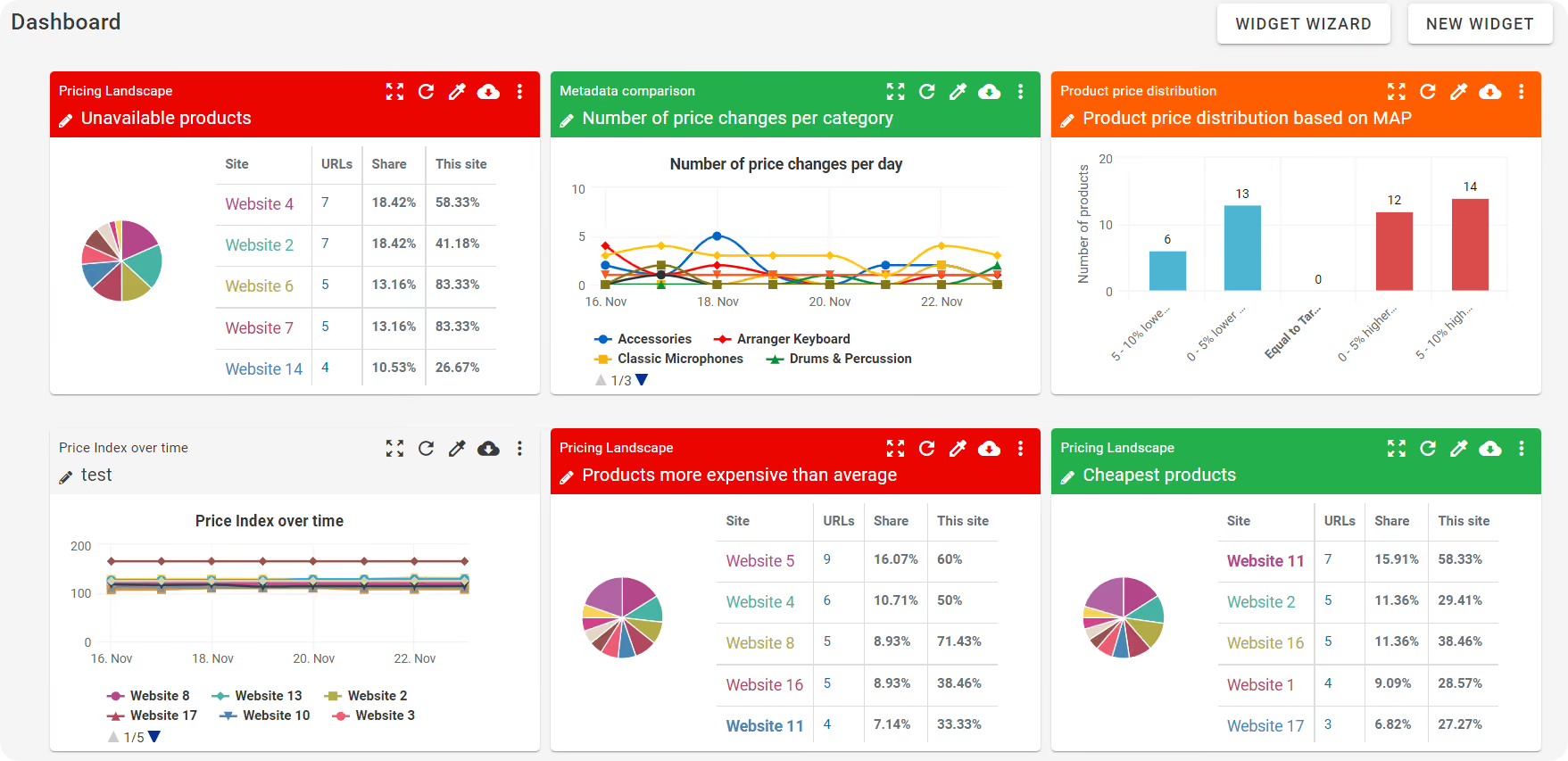 Dashboard for Price2Spy - price optimization software