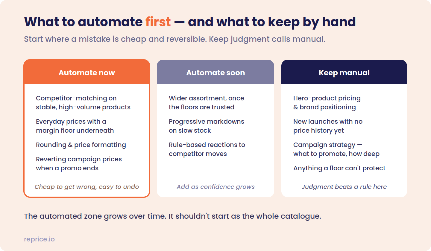Three-column framework — Automate now (competitor-matching on stable high-volume products, everyday prices with a margin floor, rounding, reverting campaign prices; cheap to get wrong and easy to undo), Automate soon (wider assortment once floors are trusted, progressive markdowns, rule-based competitor reactions), and Keep manual (hero-product pricing, new launches, campaign strategy, anything a floor can't protect)