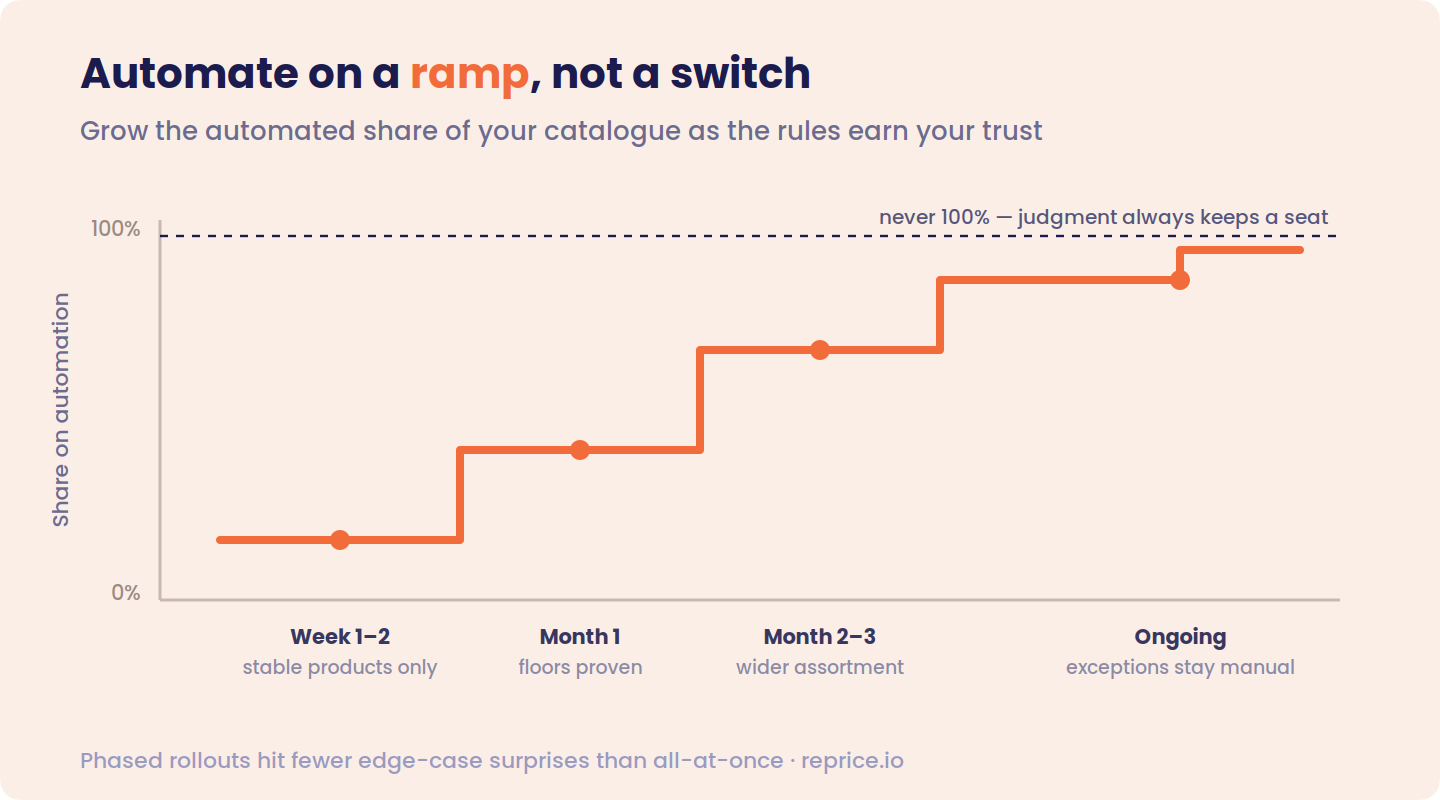 Step chart showing the automated share of a catalogue rising over time — stable products only in weeks 1–2, more once floors are proven at month 1, wider assortment at months 2–3, and ongoing expansion — approaching but never reaching 100%, because judgment always keeps a seat