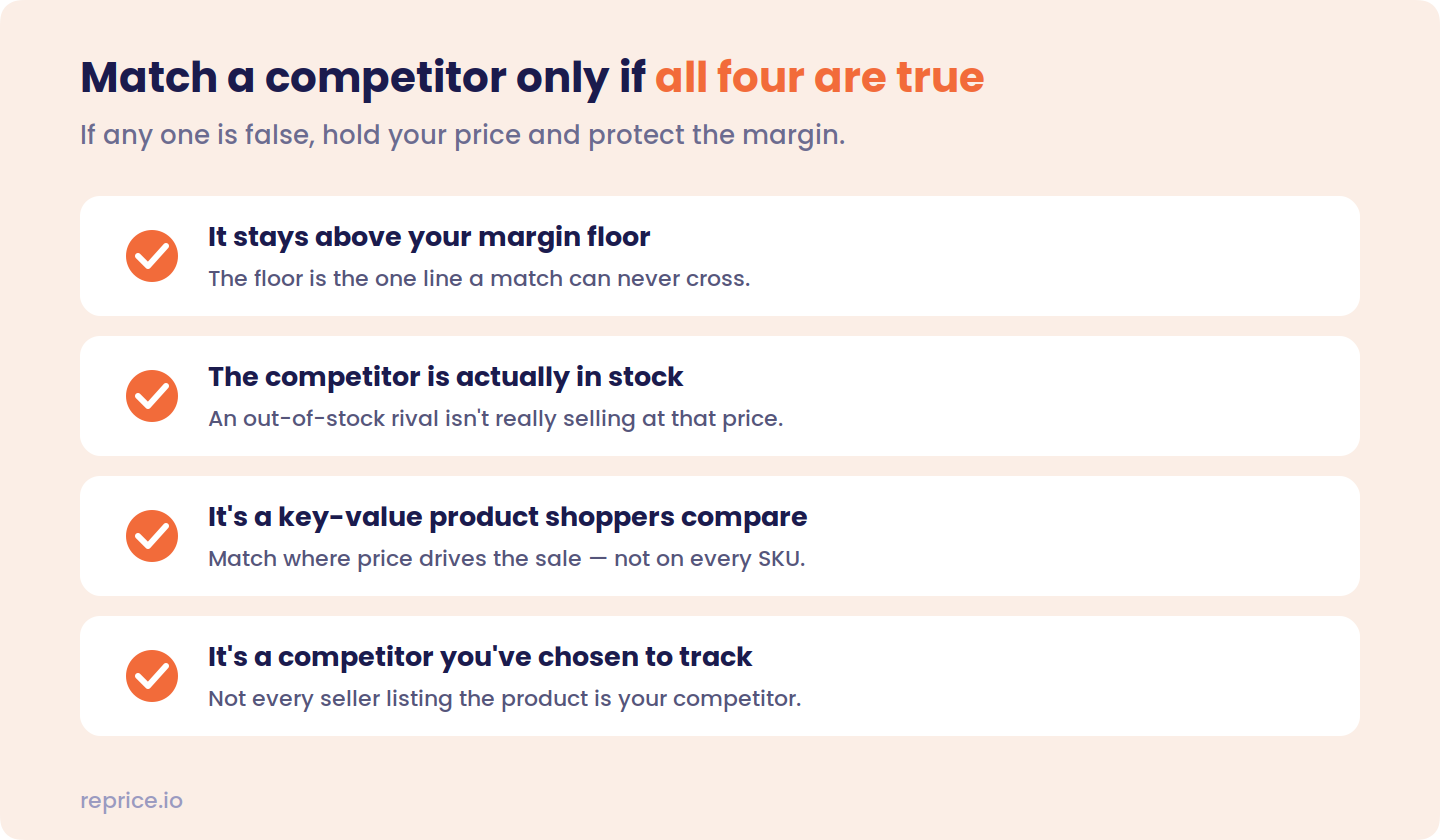 A four-question decision framework for whether to match a competitor's lower price — does it stay above your margin floor, is the competitor actually in stock, is it a key-value product shoppers compare, and is it a rival you've chosen to track — where four yeses mean match and any one no means hold