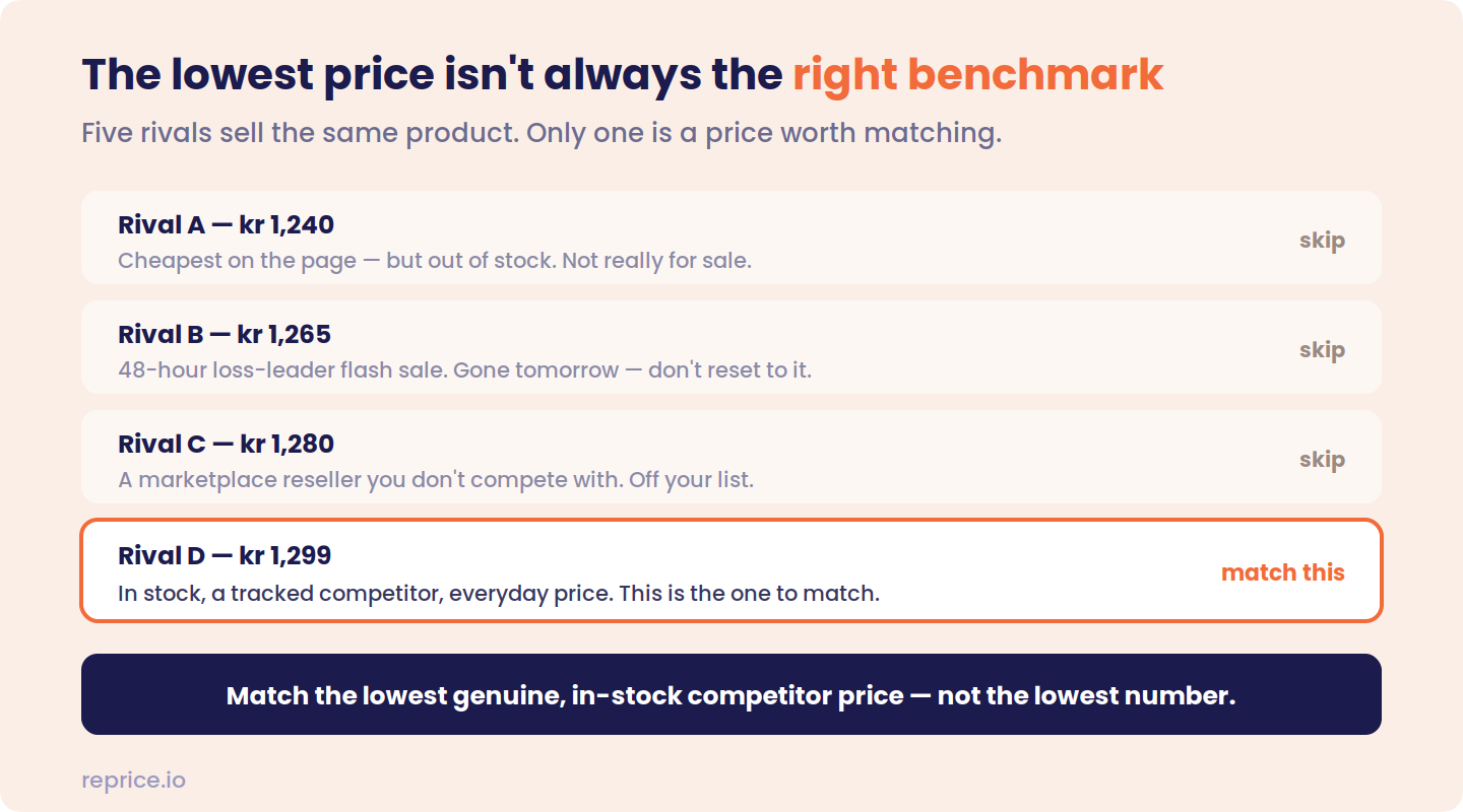 Five competitors selling the same product — Rival A at kr 1,240 (cheapest but out of stock, skip), Rival B at kr 1,265 (48-hour loss-leader flash sale, skip), Rival C at kr 1,280 (a marketplace reseller you don't compete with, skip), and Rival D at kr 1,299 (in stock, a tracked competitor, everyday price — match this) — showing the right benchmark is the lowest genuine price, not the lowest number