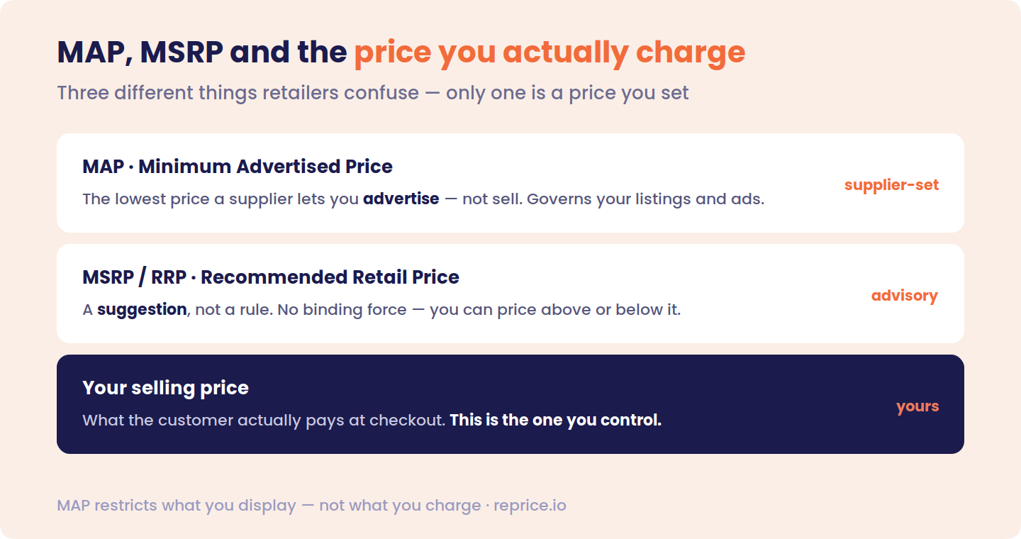 Three price concepts distinguished — MAP (Minimum Advertised Price, the lowest price a supplier lets you advertise, supplier-set), MSRP/RRP (Recommended Retail Price, a non-binding suggestion), and your selling price (what the customer actually pays at checkout, the one you control) — with the note that MAP restricts what you display, not what you charge