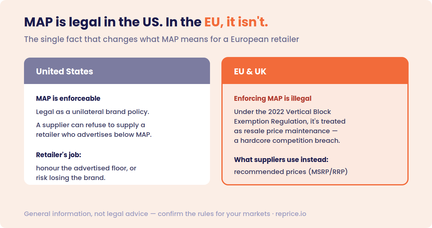 Comparison of MAP legality — in the United States MAP is enforceable as a unilateral brand policy and a supplier can refuse to supply a retailer who advertises below it; in the EU and UK, enforcing MAP is treated under the 2022 Vertical Block Exemption Regulation as resale price maintenance, a hardcore competition breach, so suppliers use recommended prices (MSRP/RRP) instead