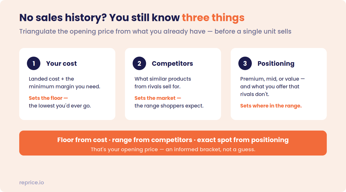Three inputs for pricing a new product with no sales history — your cost (landed cost plus minimum margin, sets the floor), competitors (what similar rival products sell for, sets the market range), and positioning (premium, mid or value plus what you offer that rivals don't, sets where in the range) — combining to an informed opening price rather than a guess