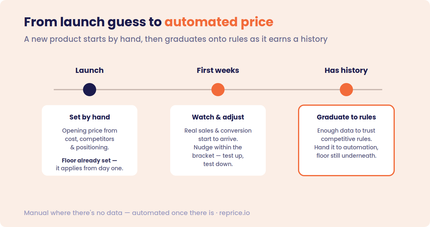 Timeline showing a new product's pricing journey — at launch it's set by hand from cost, competitors and positioning with a floor applied from day one; in the first weeks you watch real sales and adjust within the bracket; and once it has a history it graduates to automated competitive rules with the floor still underneath
