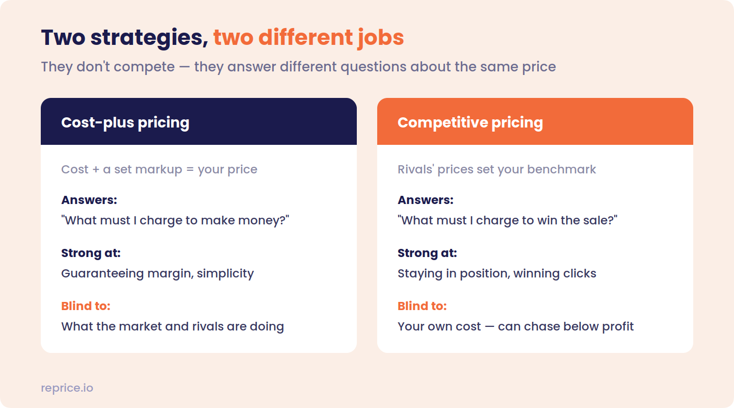 Comparison of cost-plus pricing (cost plus a set markup; answers "what must I charge to make money?"; strong at guaranteeing margin and simplicity; blind to what the market and rivals are doing) and competitive pricing (rivals' prices set your benchmark; answers "what must I charge to win the sale?"; strong at staying in position and winning clicks; blind to your own cost and can chase below profit)