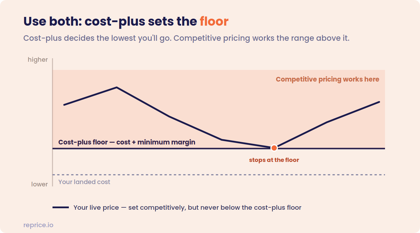 A price chart with landed cost at the bottom, a cost-plus floor line above it (cost plus minimum margin), and a shaded "competitive pricing works here" range above the floor — the live price moves up and down competitively but stops exactly at the floor when a competitor goes lower, never dropping below it